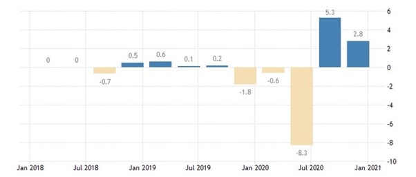 Japans GDP growth