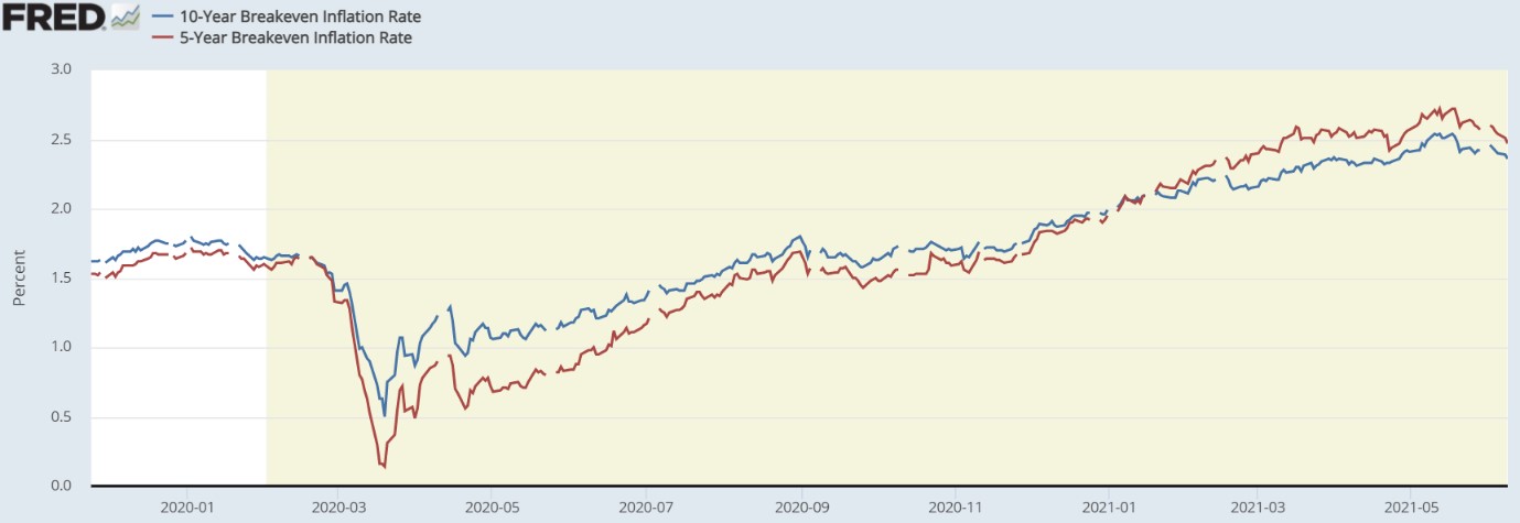 US Inflation