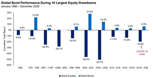 Global Bonds