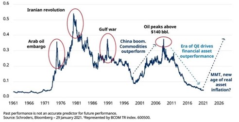 Commodities