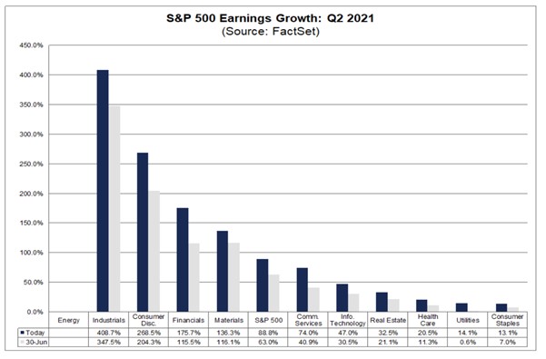 S&P 500 Earnings Growth: Q2 2021