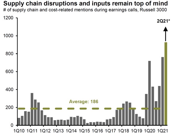 The number of supply chain and cost-related mentions during earnings calls, Russell 3000