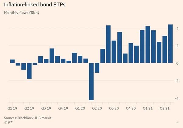 Inflation-linked bond ETPs, monthly flows ($bn)