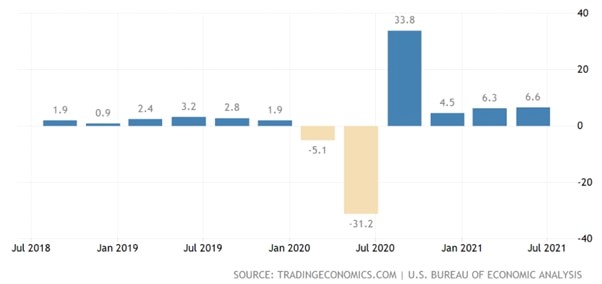 Quarterly growth rates