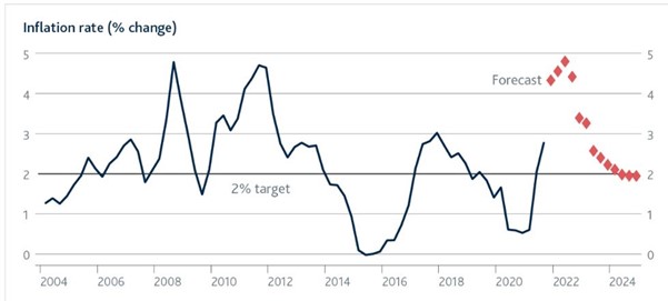 Inflation rate % change