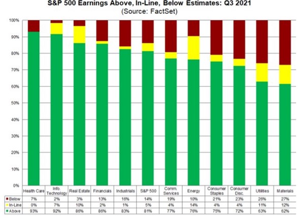 S&P 500 earnings estimates q3 2021