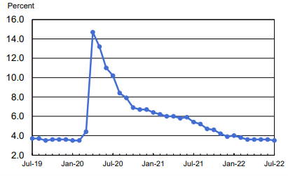 Fig. 3 August Investment Market Update