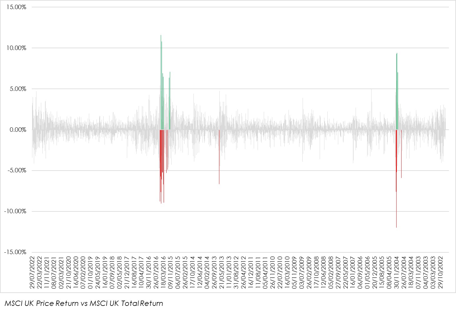 A graph showing the S&P's best and worst trading days