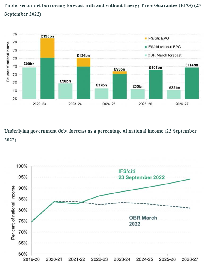 Graph showing the net borrowing forecast with and without Energy Price Guarantee