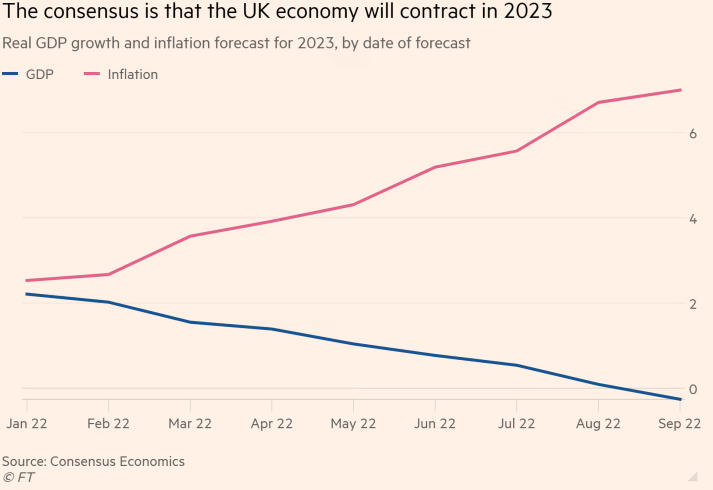 Graph showing forecasts that the UK economy will contract in 2023