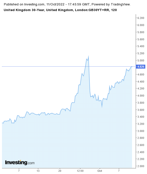 Graph showing the UK Government bond yield over the last 30 years