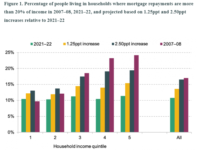 Graph showing the percentage of UK households where mortgage repayments are more than 20% of income, both in 2007 and projected for 2022