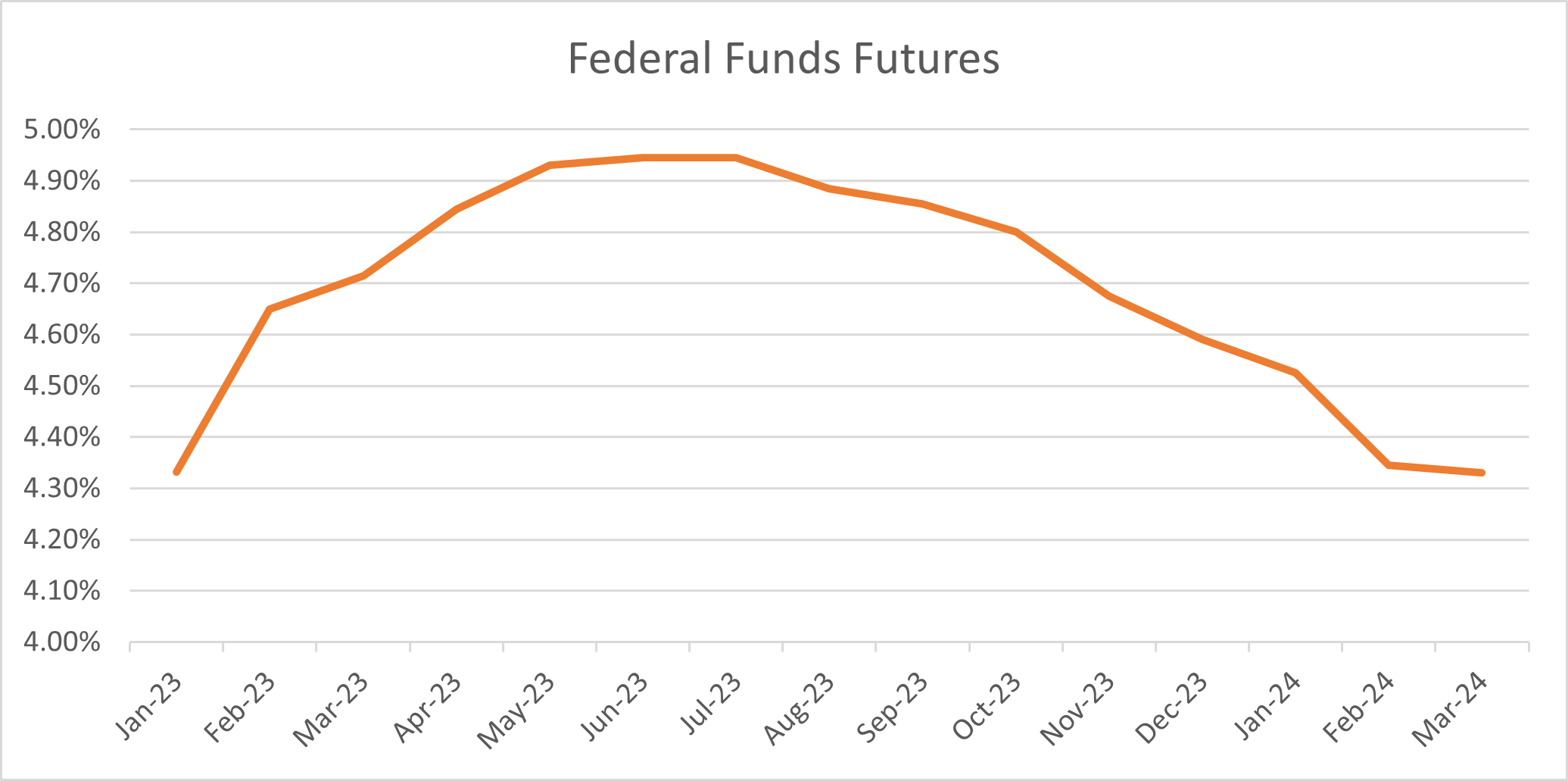 January Investment Market Update Figure 6