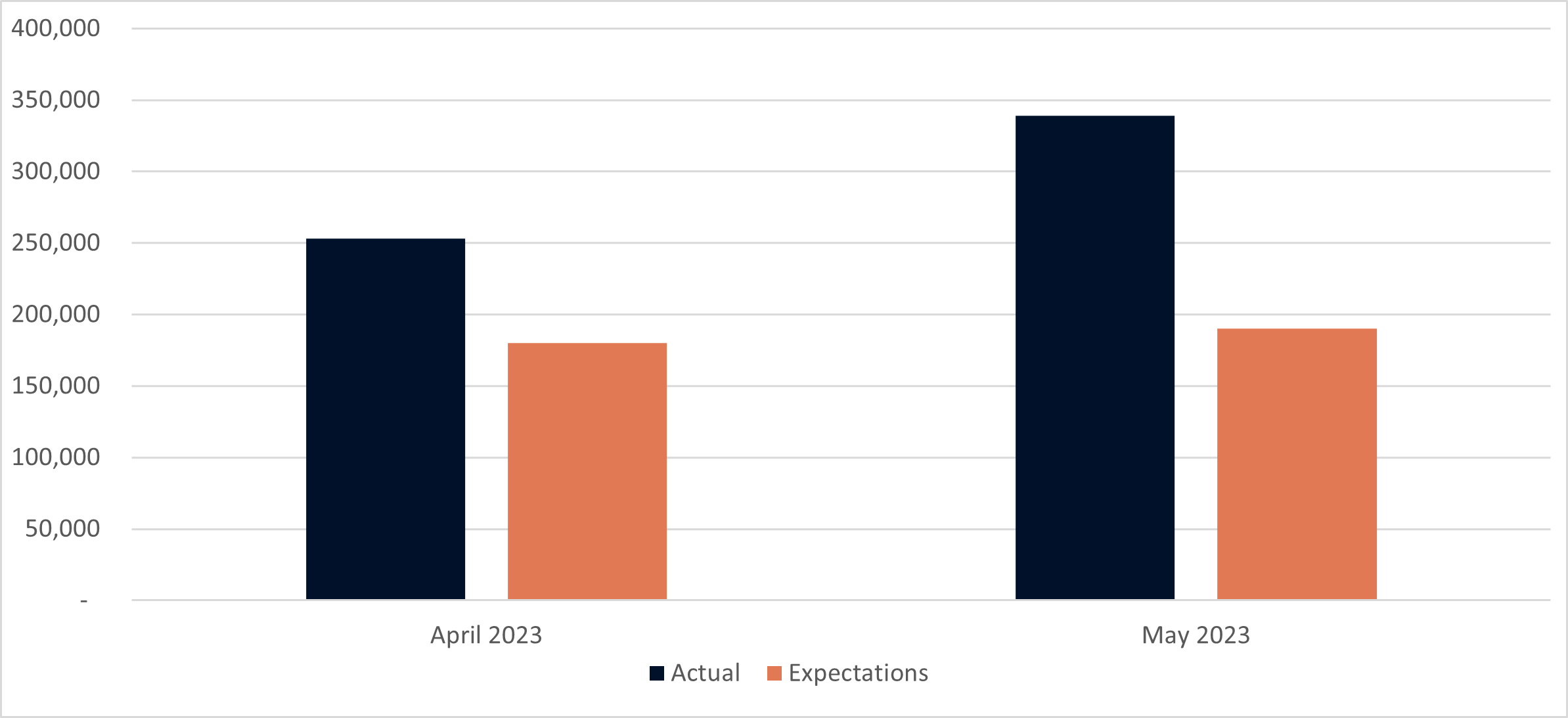 Figure 1 – US Nonfarm Payrolls – Source: BLS, 2023. 