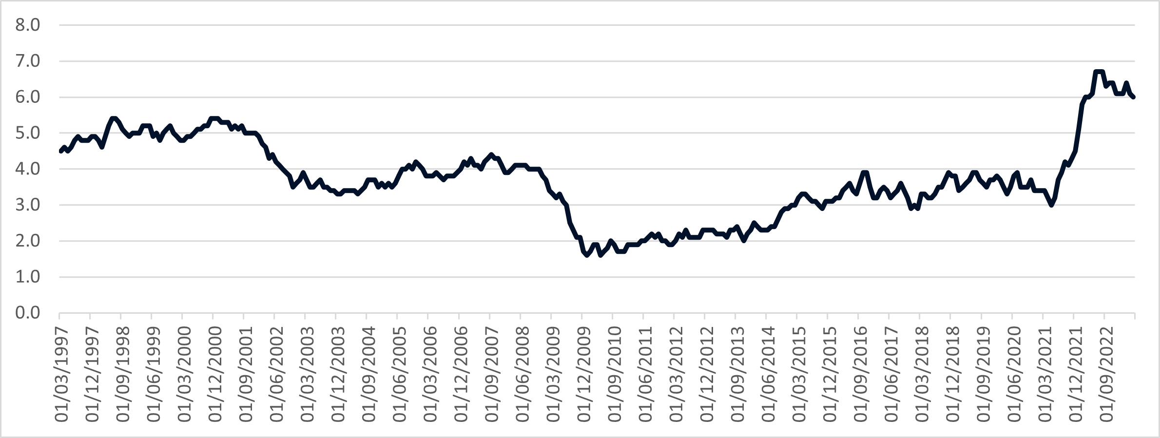 Figure 2 – US Wage Growth – Source: Atlanta Fed, 2023. 