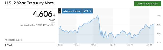 Figure 3 – US 2-Year Treasury Bond Yield – Source: MarketWatch, 2023.