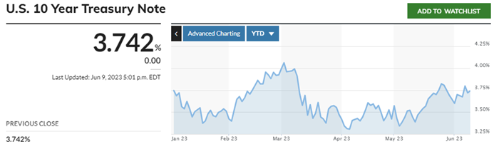 Figure 4 – US 10-Year Treasury Bond Yield – Source: MarketWatch, 2023. 