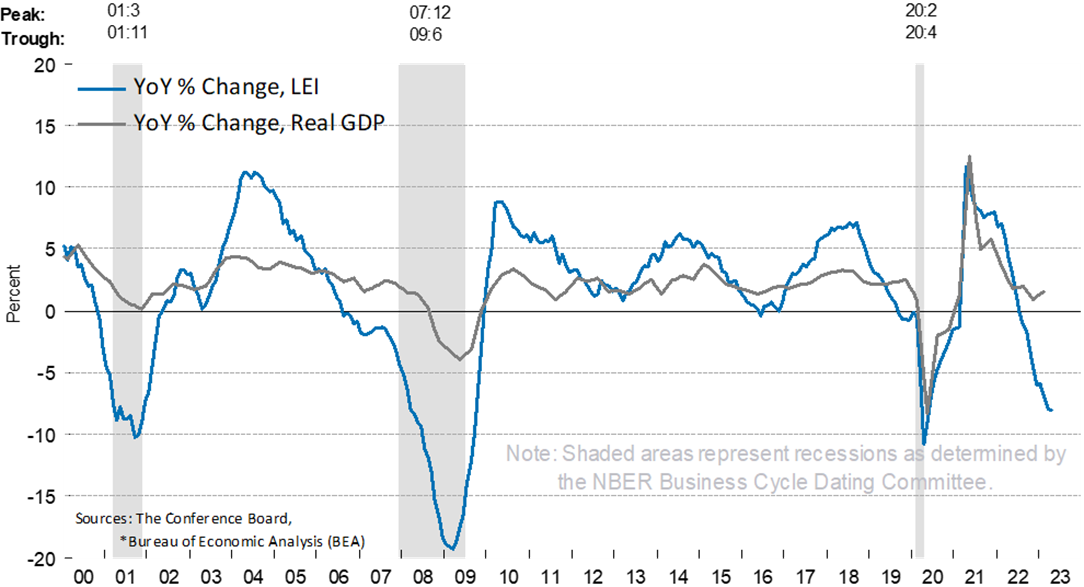 Figure 6 – Leading Economic Indicator – Source: Conference Board, 2023. 