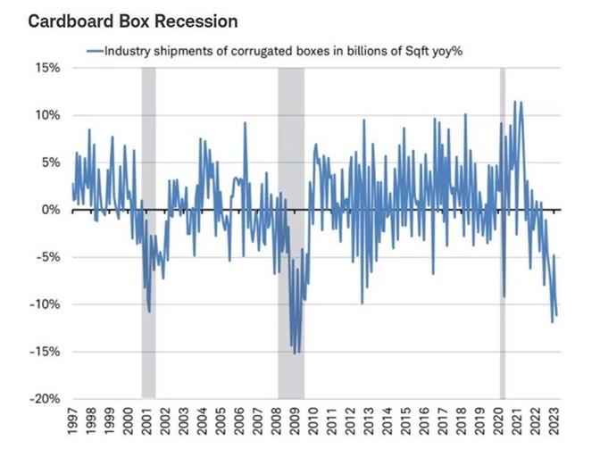 Figure 7 – Carboard Box Demand – Source: DisruptorStocks, 2023. 