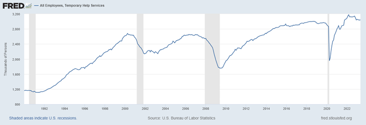 Figure 8 – Employment of Temporary Help Services – Source: Federal Reserve, 2023. 