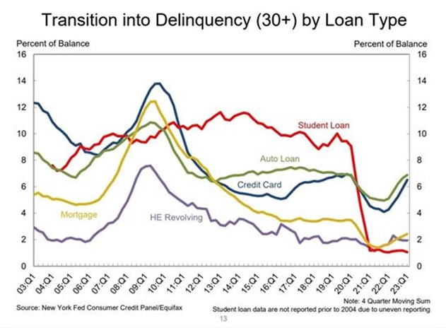 Figure 9 – Loan Delinquencies – Source: NY Fed, Equifax, 2023. 