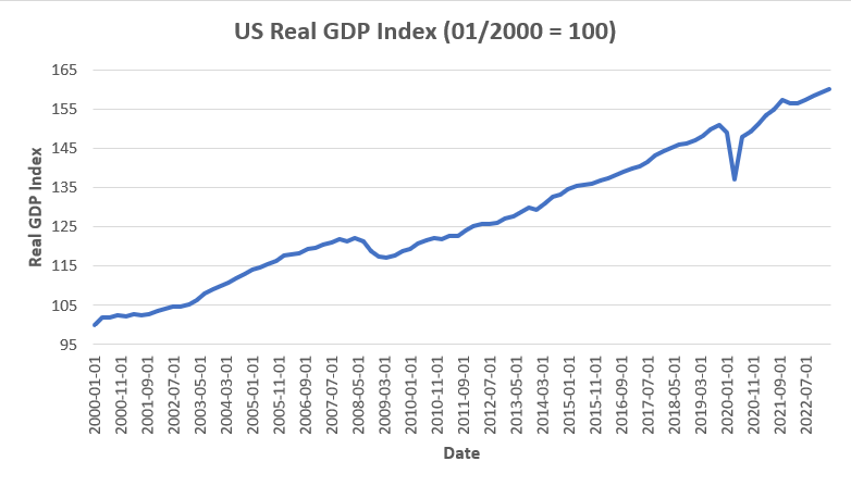 US Real GDP Index (Growth domestic products/ Years)