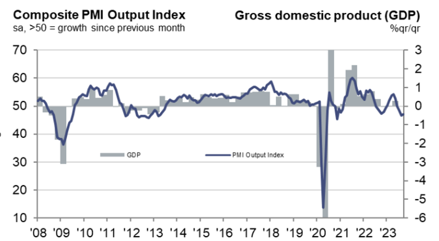 Composite PMI Output Index (GDP VS Years)