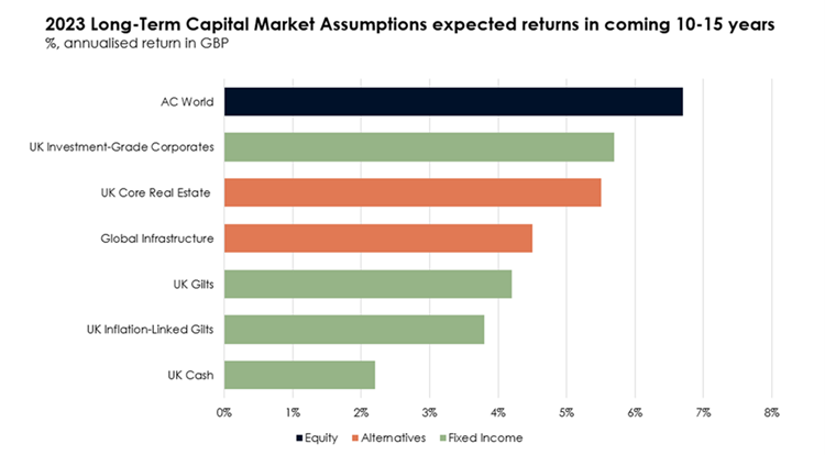 Long-Term Market Assumptions expected returns in coming 10-15 years