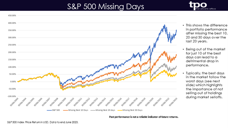 S&P 500 Missing Days