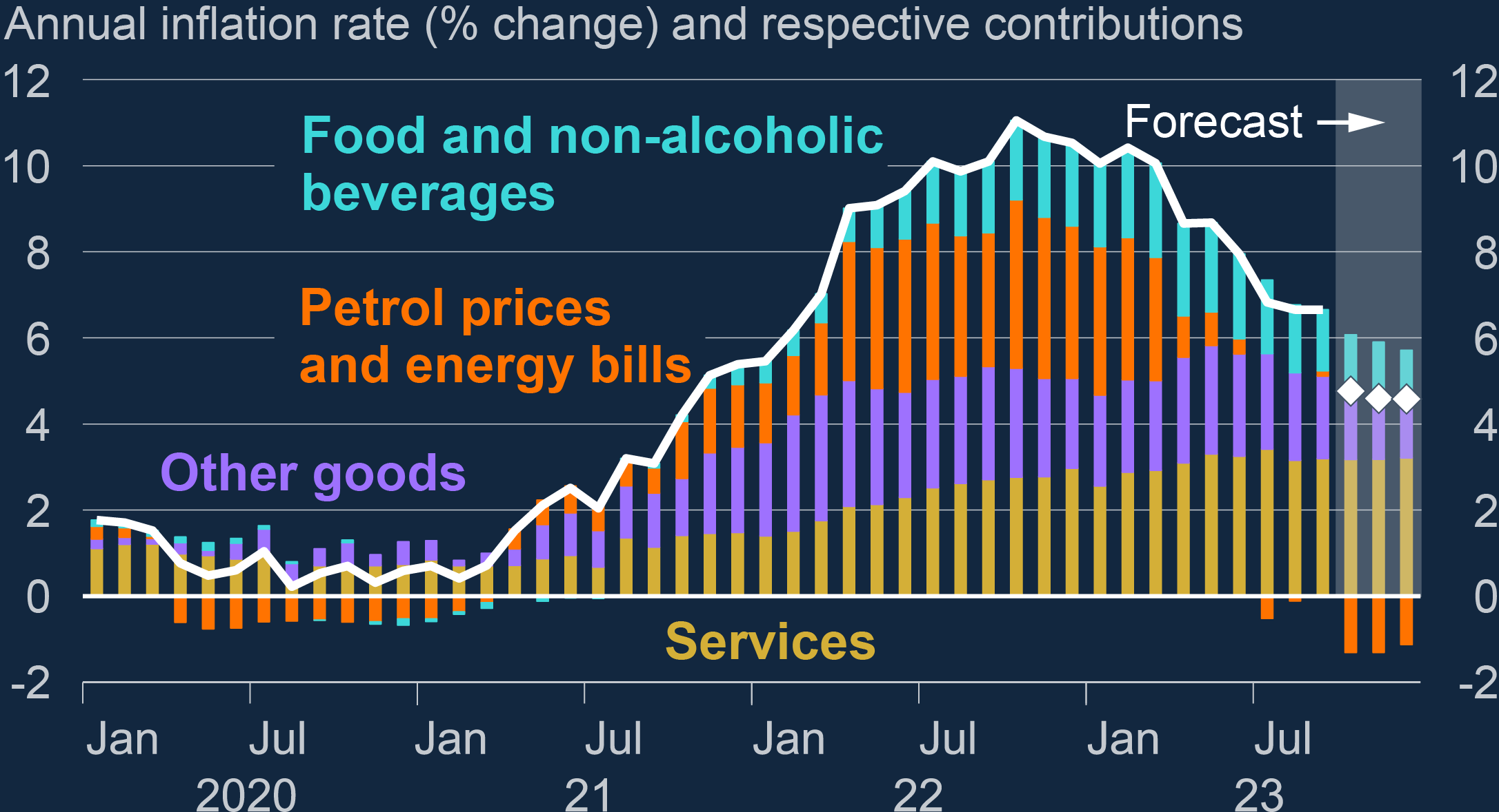 Breakdown of foods and non-alcoholic beverages, petrol prices and services