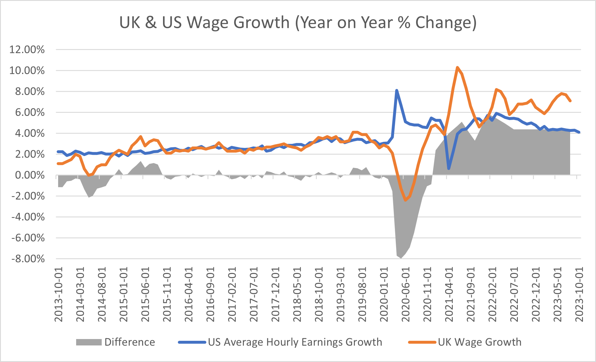 UK & US Wage growth graph