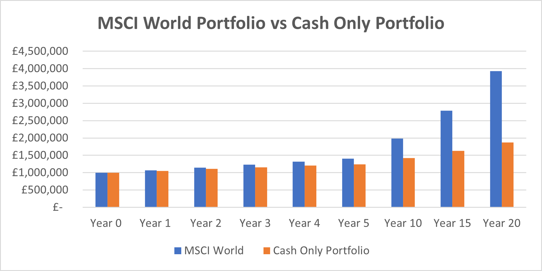 MSCI World Portfolio VS Cash Only portfolio