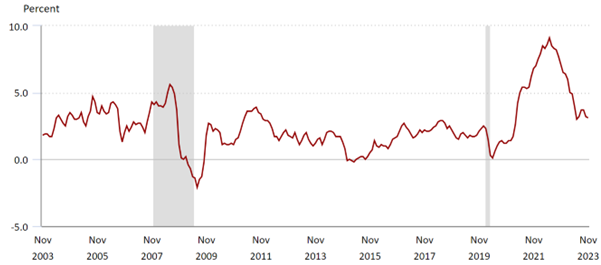 The journey that US inflation has been on as represented by Headline Consumer Prices