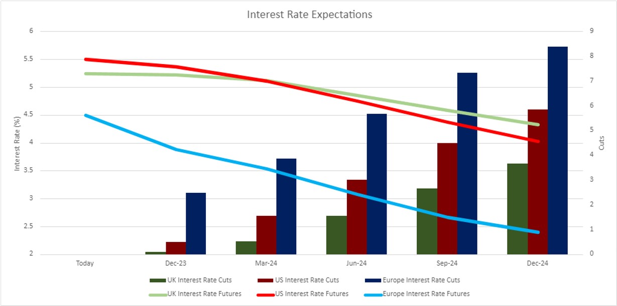 The path of expected interest rates in the US