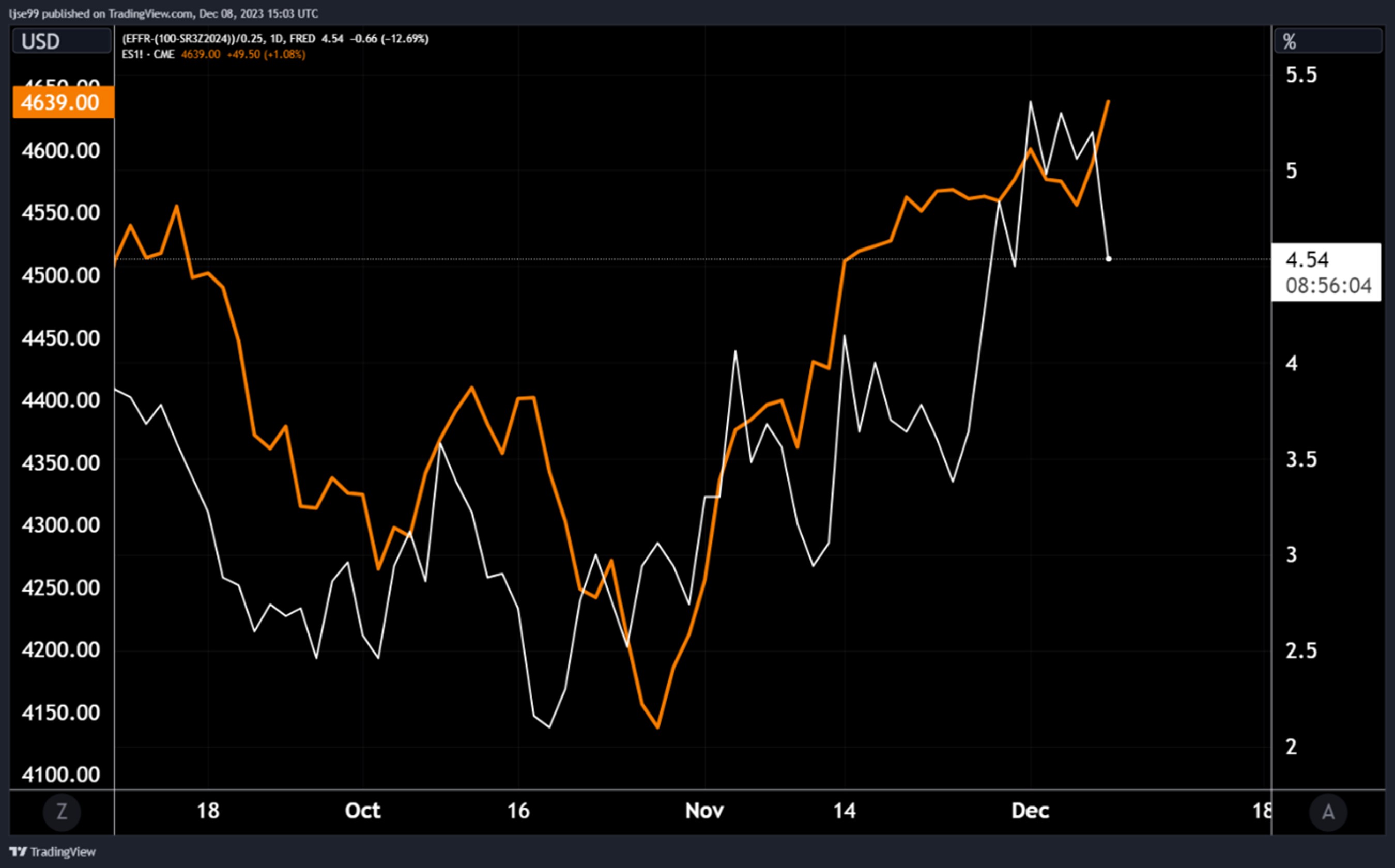 Performance of the S&P 500 (orange line) and the markets expectations of a fall in US interest rates (white line)