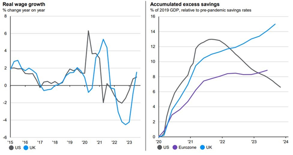 2 graphs - UK & US Real Wage Growth; US, EU & UK Excess Savings