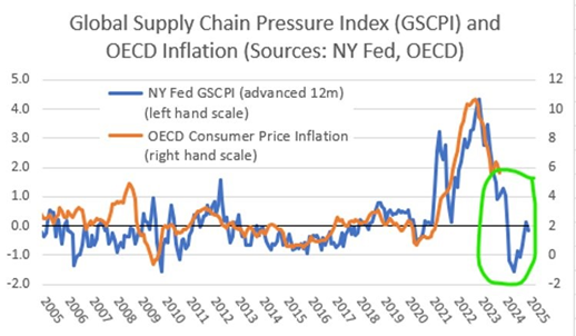 OECD Inflation & NY Fed Global Supply Chain Pressure Index