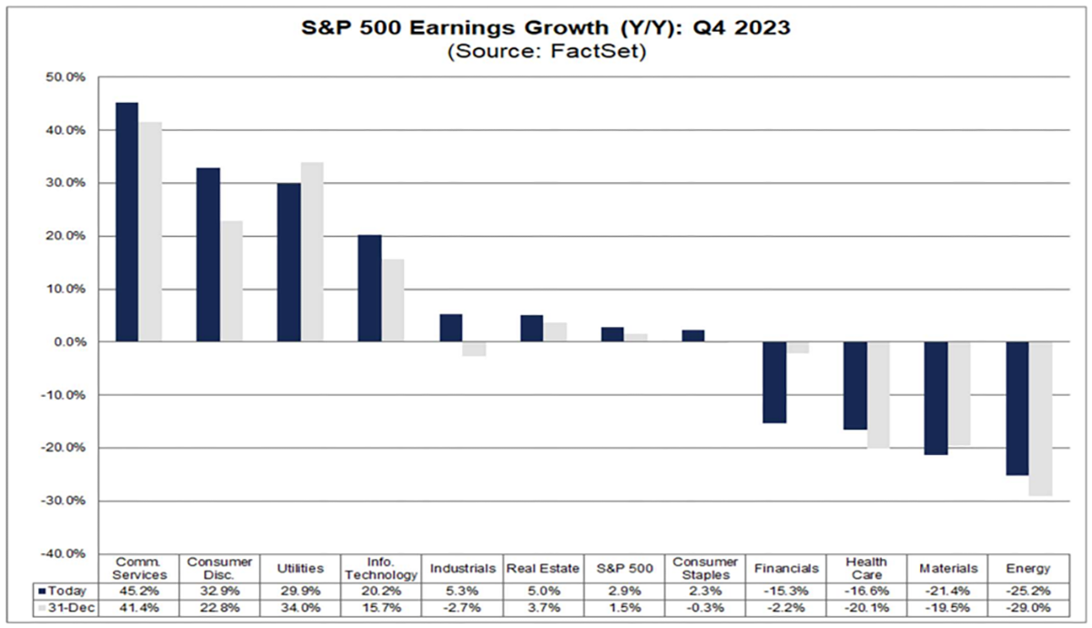 Figure 1 – Sectoral S&P 500 Earnings Growth