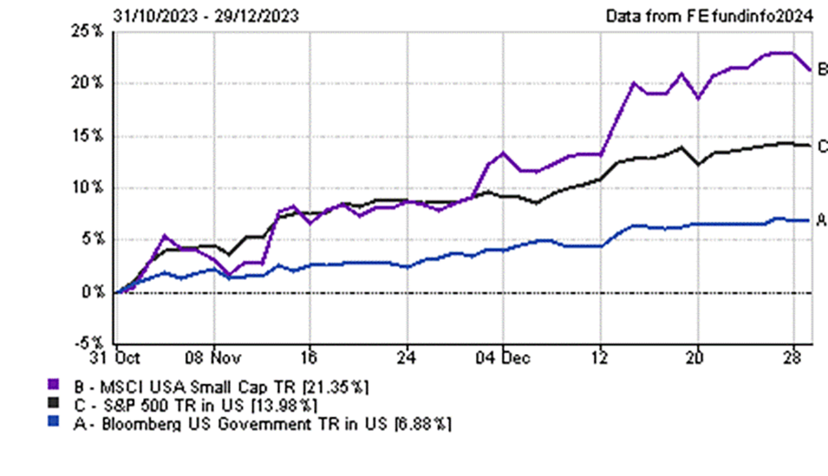 Figure 2 – US Small Cap Equity, US Large Cap Equity & US Treasury Bond returns in November and December 2023