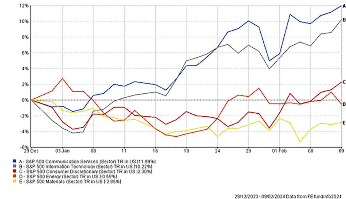 Figure 4 – US Sectoral equity returns year-to-date