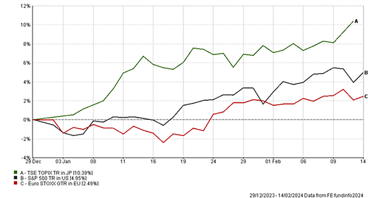 Figure 5 – Regional equity returns, Source: FE Analytics 2024. Conclusion In summary, we came into 2024 with expectations of imminent interest rate cuts, which had driven strong performance in interest rate sensitive assets like small-cap equities and government bonds, however the tempering of these expectations has caused a reversal in these returns. Equity markets have broadly followed the pattern of corporate earnings, inter-regionally this has played out through stronger market returns to regions with stronger earnings growth, and intra-regionally has played out through stronger market returns to sectors with stronger earnings growth. The pattern of returns described above has been beneficial to our discretionary portfolios, which have an agile asset allocation and have been able to skilfully surf the US tech wave by maintaining an overweight position to these winning names. The discretionary nature of these portfolios also means that exposures can be rapidly changed if the investment thesis changes. Although the asset allocation of our advisory services is, by design, not as nimble, we have positioned them to take advantage of the structural themes that have played out in this most recent corporate earnings season, by adding a structural overweight position to Japanese equities, where we have identified the potential for long-term earnings growth outperformance. Investment Champion uses the expertise of the Investment Team at The Private Office to create simple to understand investment portfolios that offer an alternative and cost-effective way to make your money grow. The Investment Champion portfolios provide diversified investment exposure across a range of geographies and asset classes in order to produce attractive risk-adjusted returns for investors. These portfolios use passive funds which track the performance of a benchmark and are not actively managed by a fund manager. They therefore offer a cost-effective solution to building a portfolio. This market update is for general information only, does not constitute individual advice and should not be used to inform financial decisions. Past performance is not a guide to future returns. Investment returns are not guaranteed, and you may get back less than you originally invested.