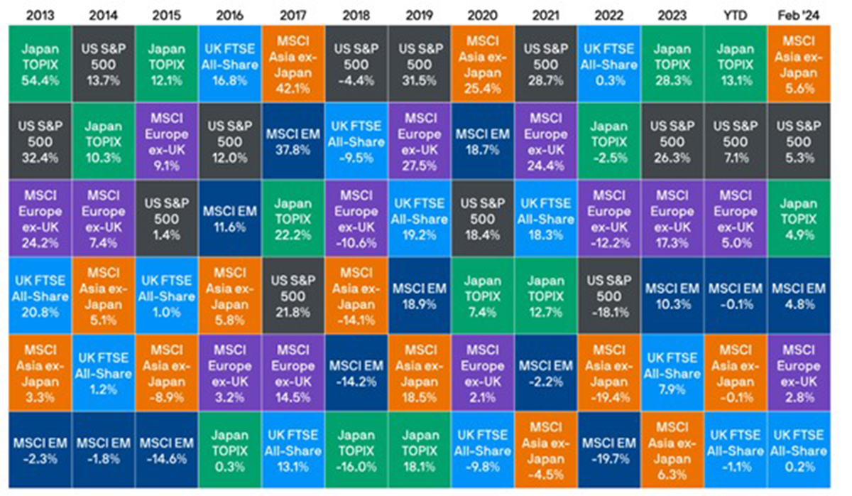 Figure 1. World Equity returns (Source: JP Morgan, 29th February 2024)