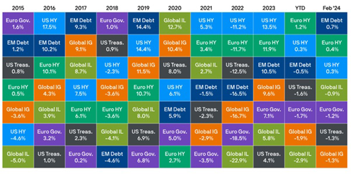 Figure 2. World Fixed Income returns (Source: JP Morgan, 29th February 2024)