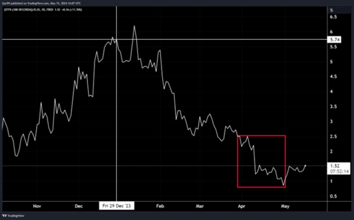 Figure 2 – Number of Federal Reserve interest rate cuts by the end of 2024 expected by markets – Source: TradingView, 2024.