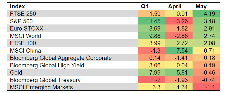 Figure 1 – Major equity & fixed income index returns – Source: FE Analytics, 2024