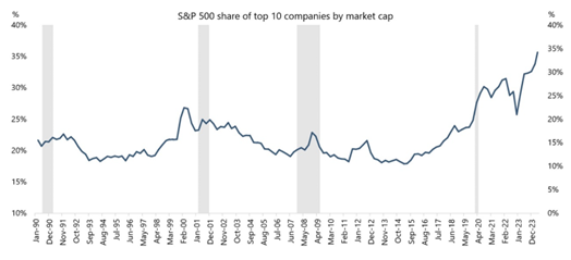 Figure 2 – Top 10 companies share of S&P 500 market capitalization – Source: Yahoo Finance, 2024.