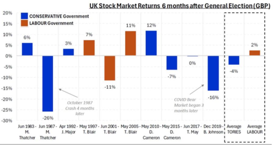 Figure 6 – UK stock market returns 6m after elections – Source: FE Analytics, 2024