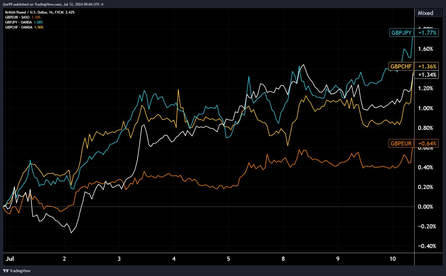 Figure 1 – Sterling versus major developed economy currencies – Source: TradingView, 2024.