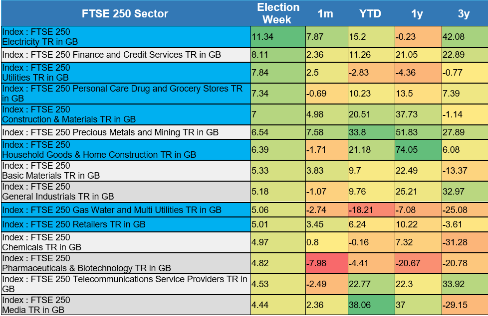 Figure 4 – FTSE 250 sector returns – Source: FE Analytics, 2024.