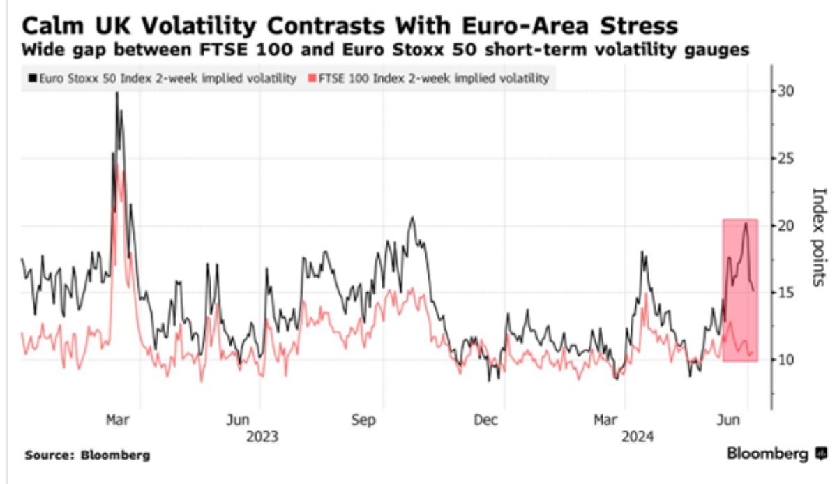 Figure 6 – UK and European equity volatility – Source: Bloomberg, 2024.